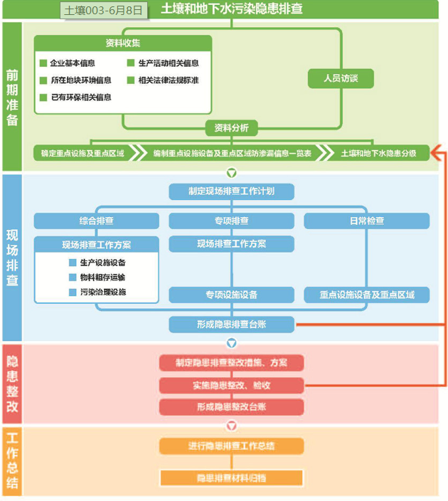 土壤污染隐患排查管理制度